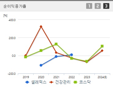 셀레믹스 순이익증가율