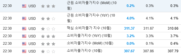 10월 소비자 물가