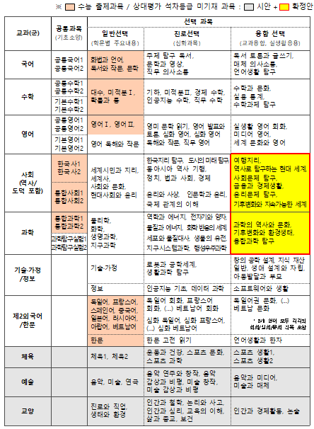 2022 개정 교육과정 고등학교 보통교과