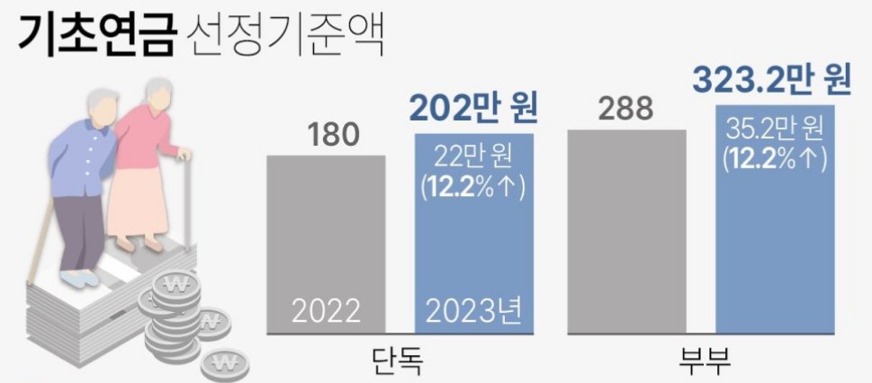 2023년 변경된 기초연금 선정기준액