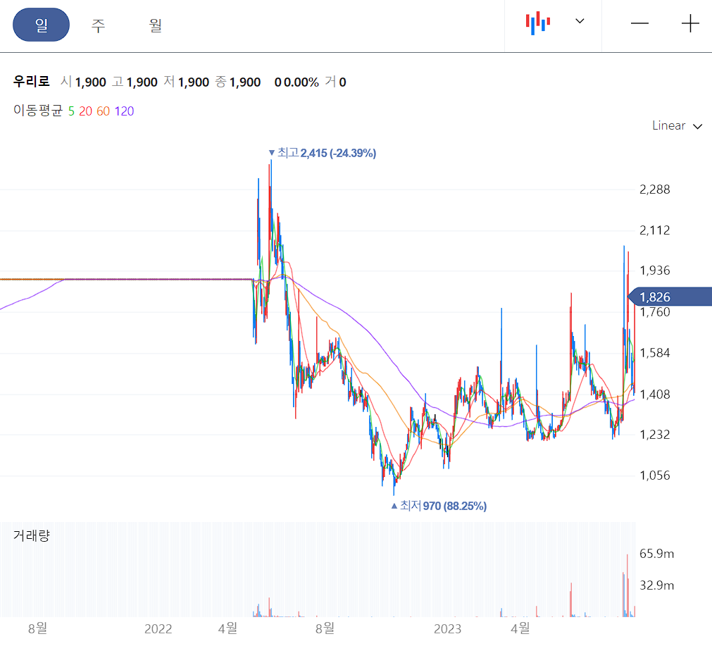 우리로 일봉 차트