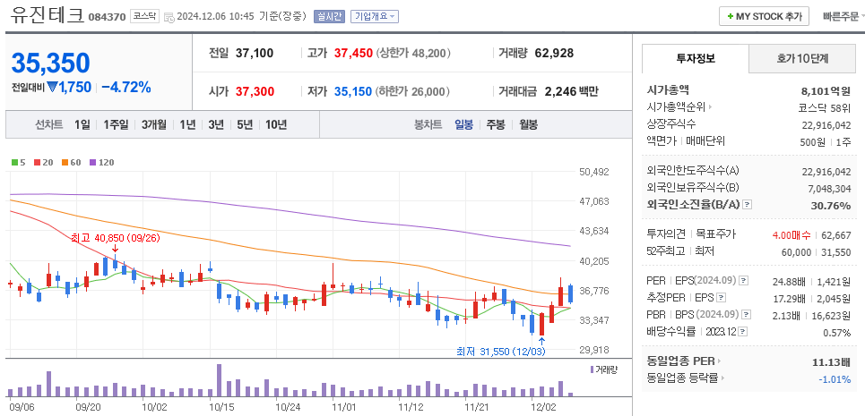 HBM 관련주 유진테크 주가 차트