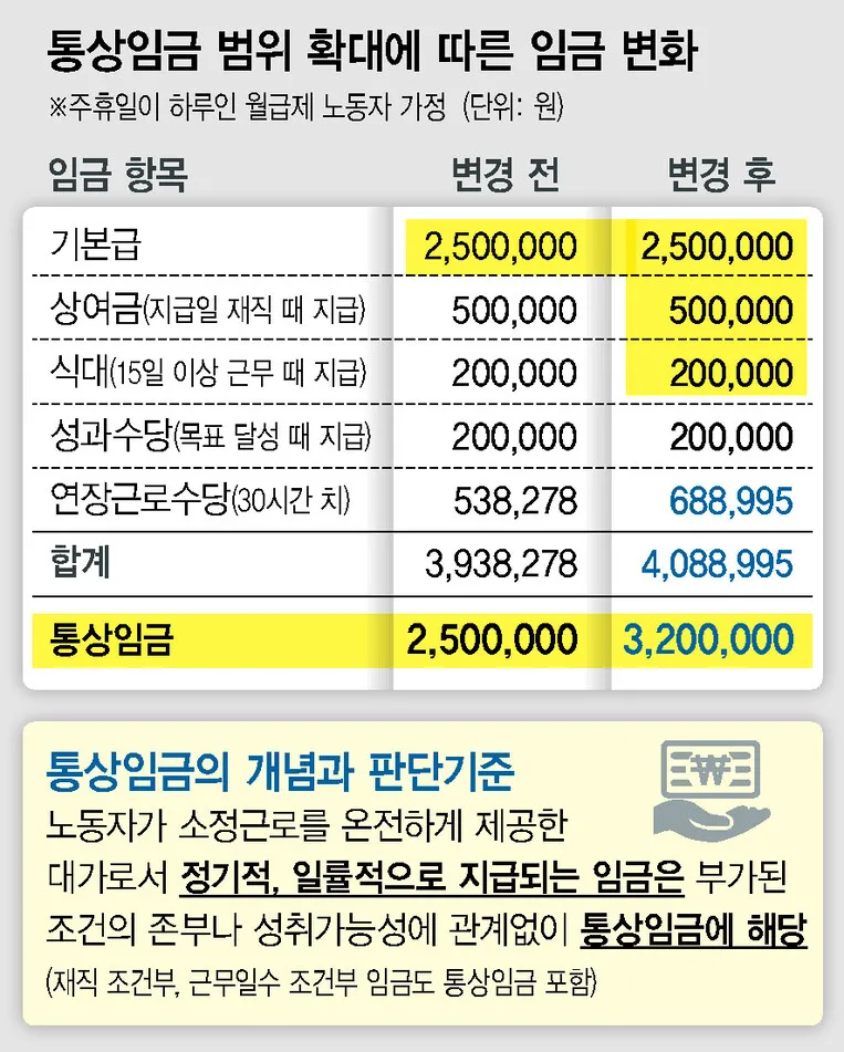 통상임금 제도 개편