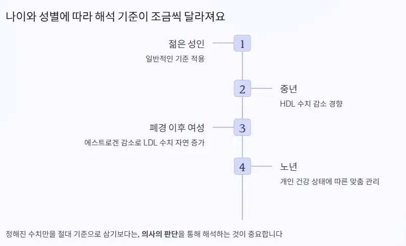 나이 성별 기준