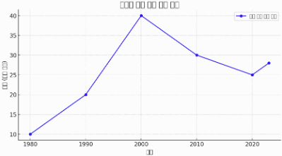 음악 산업의 매출 변화