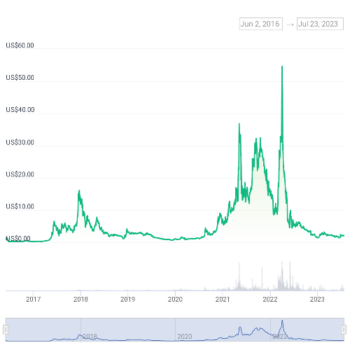 웨이브(WAVES) 가격 차트
