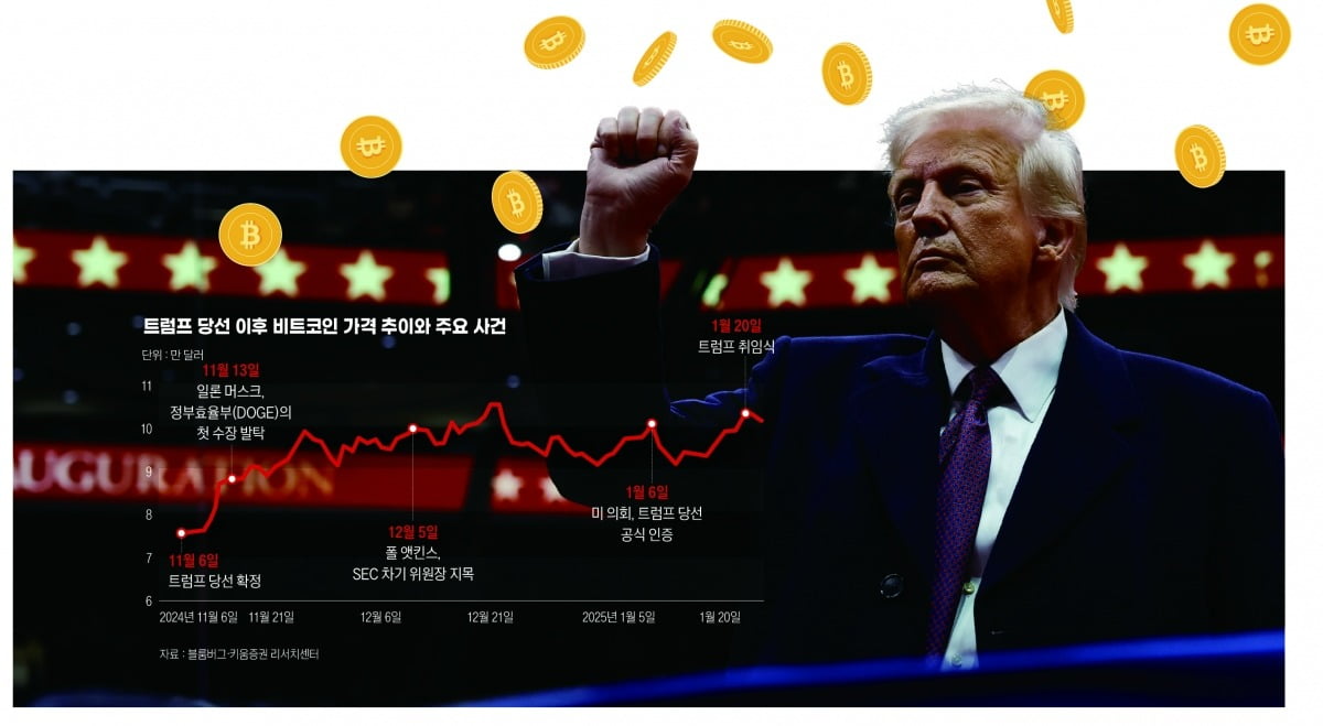 트럼프 비트코인