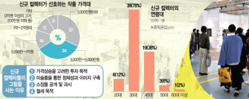 미술 시장 구조 완벽 이해: 초보 컬렉터를 위한 심층 가이드