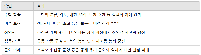 수학이 예술을 만났을 때 – 삼각형으로 그려보는 나만의 조각보