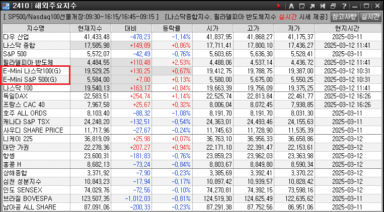 각 국가별 지수를 일열로 나열 해놓고 숫자로 지금 상황을 표기 해놓은 그림이다