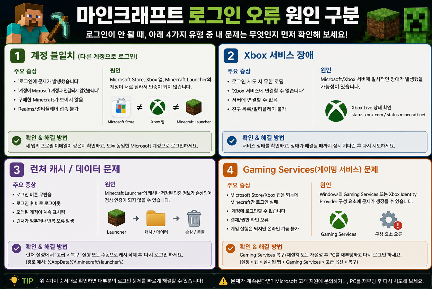 마인크래프트 로그인 오류 원인 구분