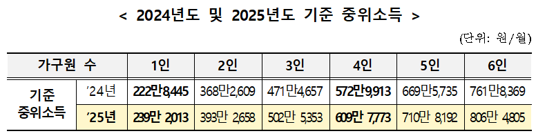2024년도 및 2025년도 기준 중위 소득