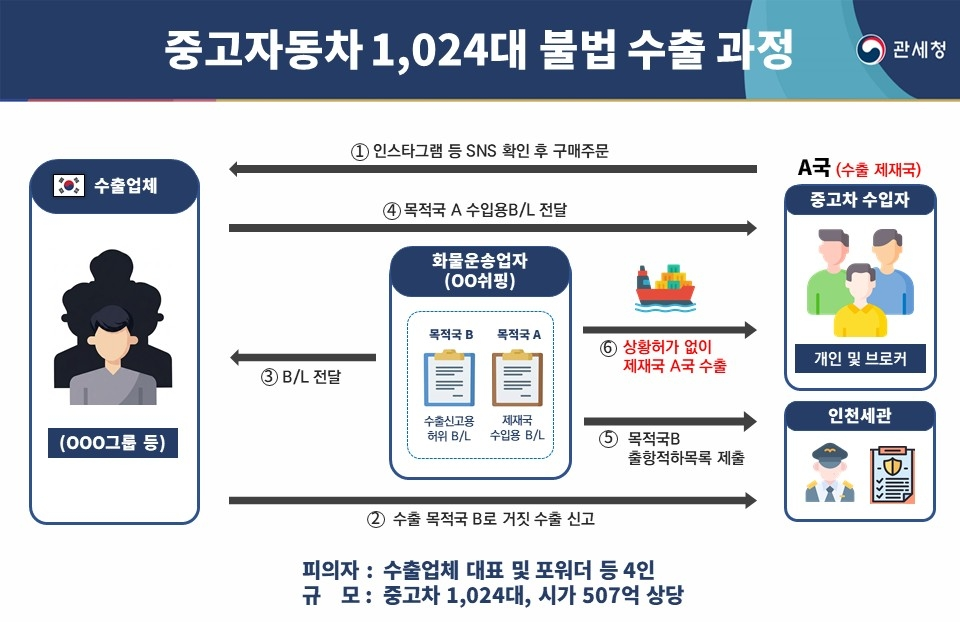 제재국 중고차 불법 수출, 507억 원대 1,024대 적발 사건 정리 참고 이미지 2