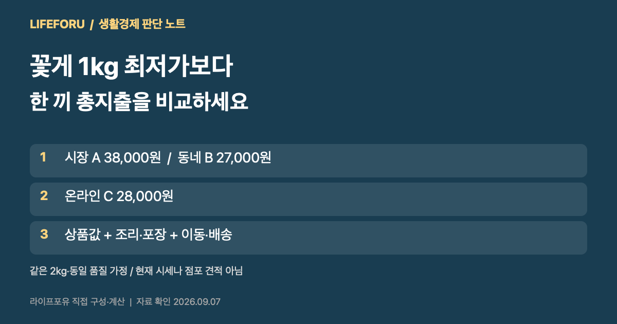 꽃게 2kg 구매 방식별 총비용 38000원 27000원 28000원 비교 가정