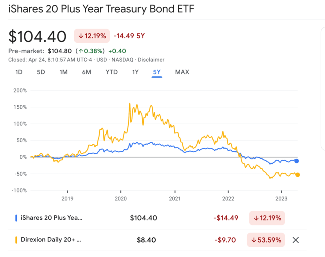 tlt vs tmf 주가수익률 비교 차트 - 최근 5년