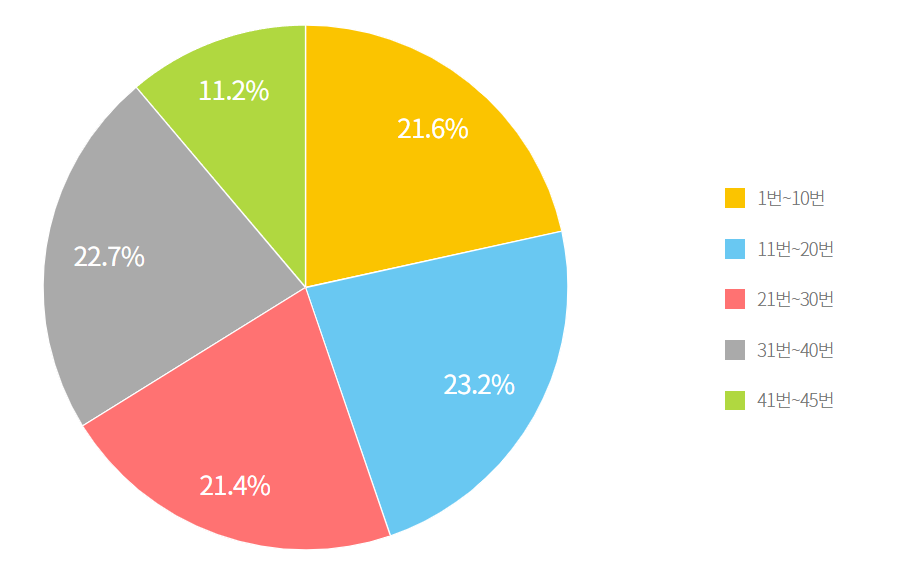 로또 당첨 번호많이 나온 수자 빠르게 확인!!