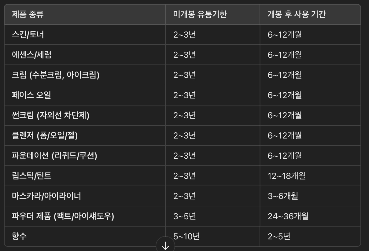 화장품 유통기한 & 개봉 후 사용 기간
