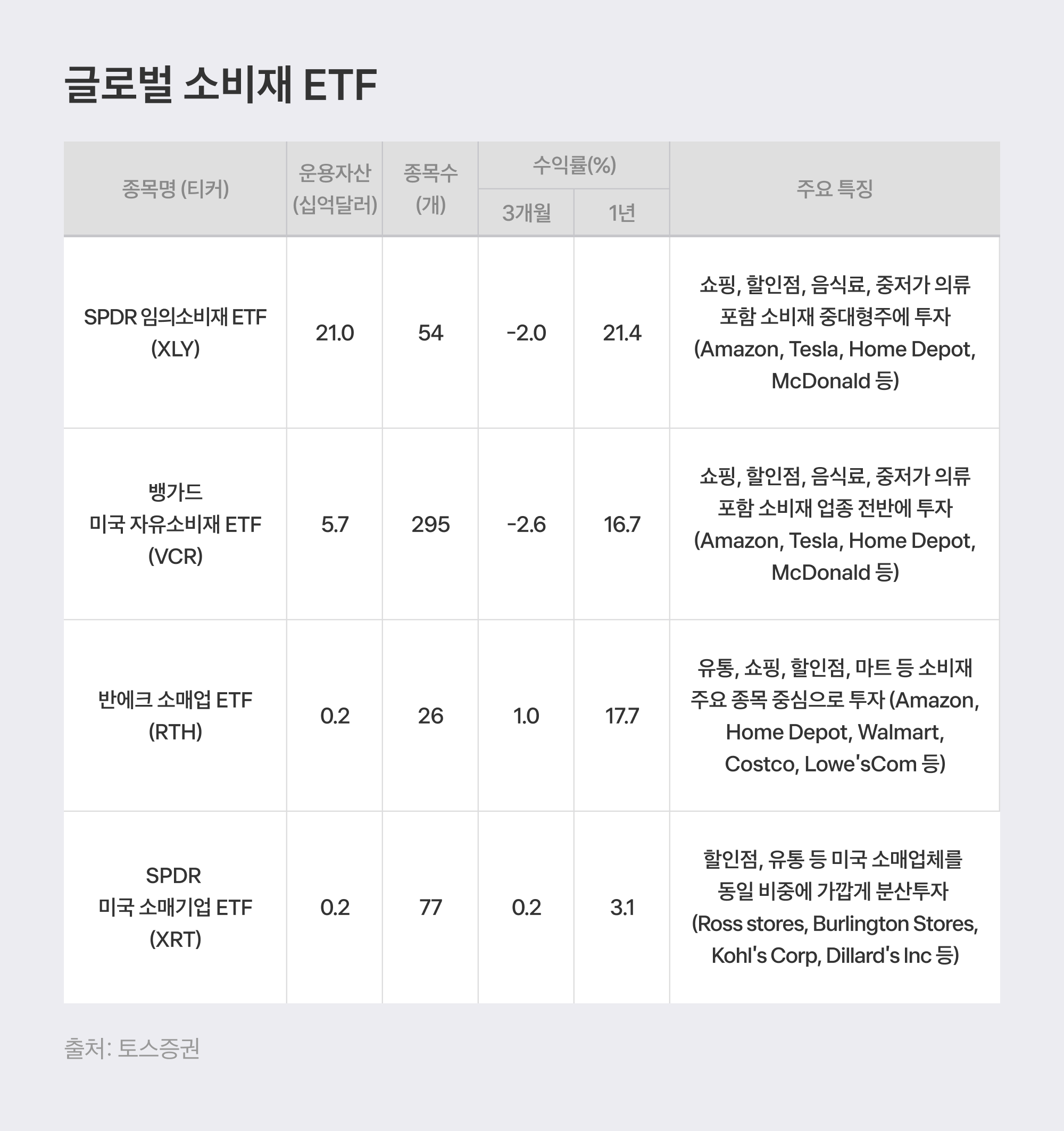 글로벌 소비재 ETF