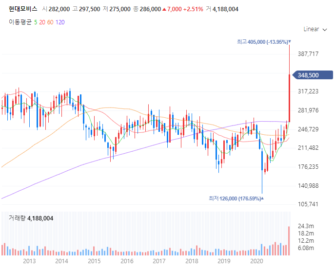현대모비스 주봉 월봉 차트