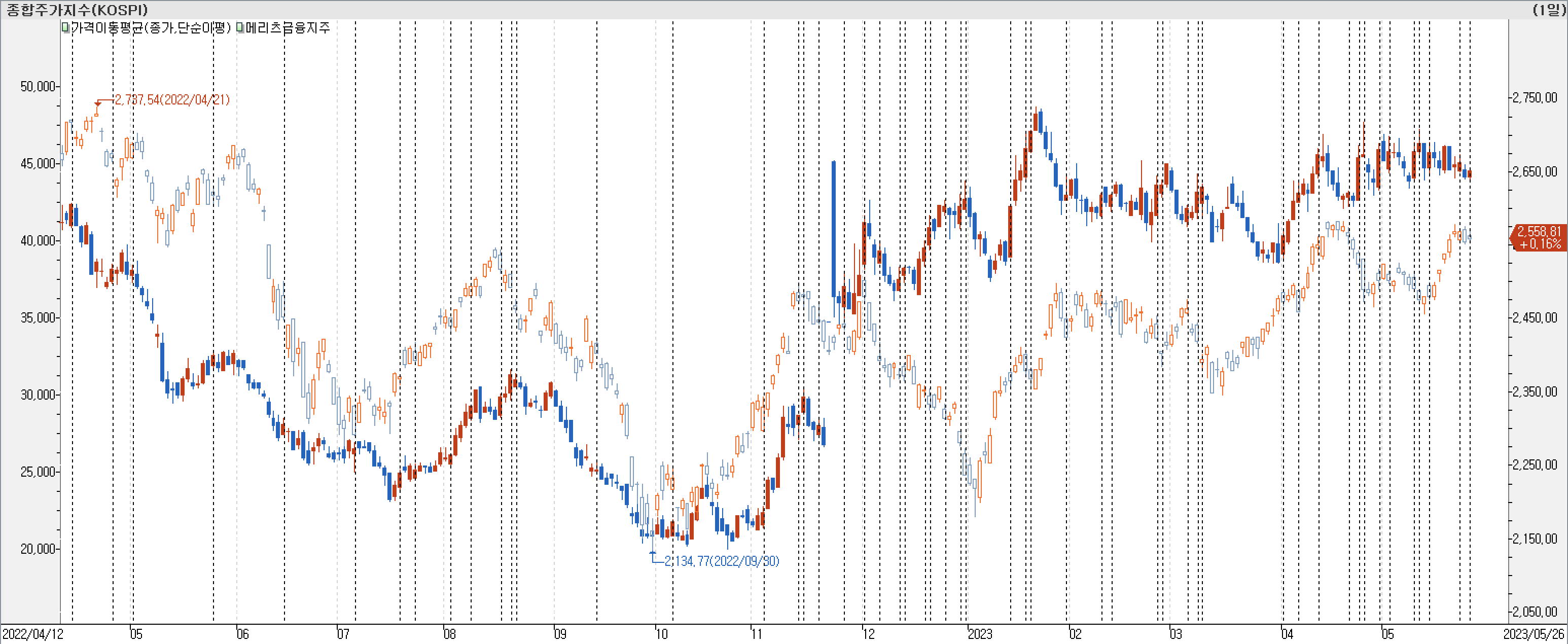 1. 봉 차트 비교-메리츠금융지주