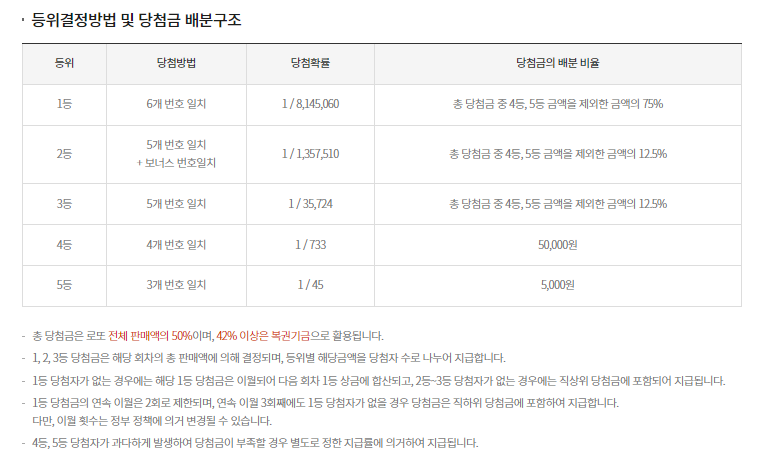 [1085회] 로또 당첨번호&#44; 1&#44; 2등 당첨지역