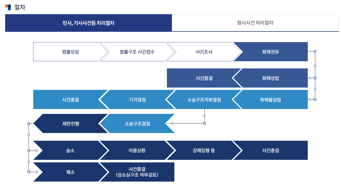 무료법률상담 - 대한법률구조공단의 상담센터, 상담전화, 무료법률 구조 지원제도