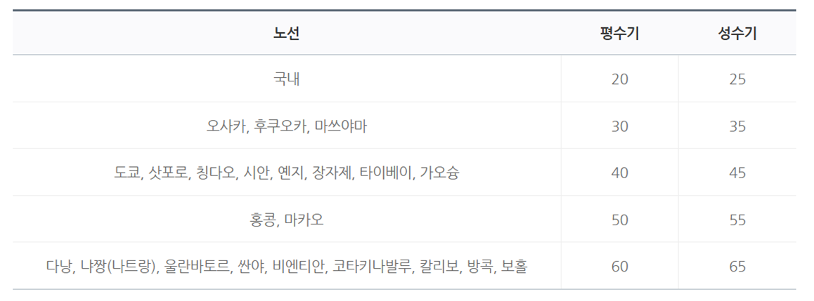 에어부산 스탬프 항공권 필요 기준