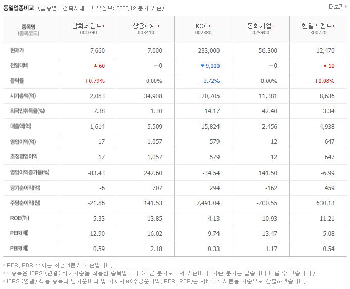 삼화페인트_동종업비교자료