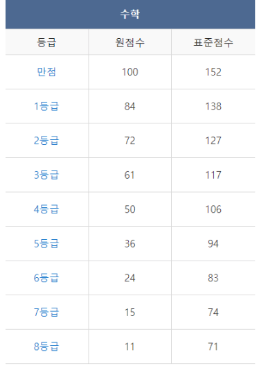 2023년 9월 모의고사 고2 등급컷