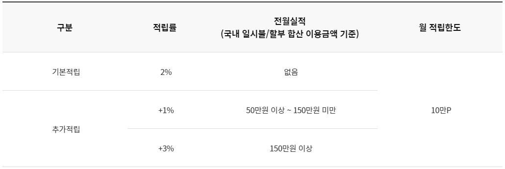 해외이용액 포인트 적립
