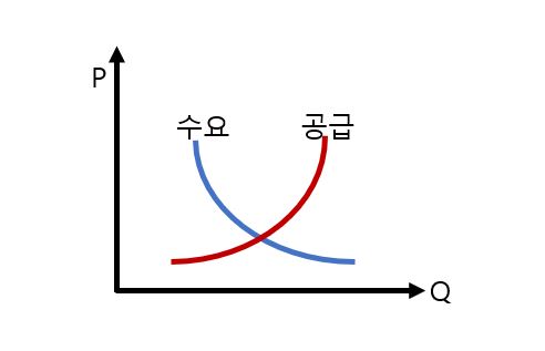 수요 공급 관계 그래프
