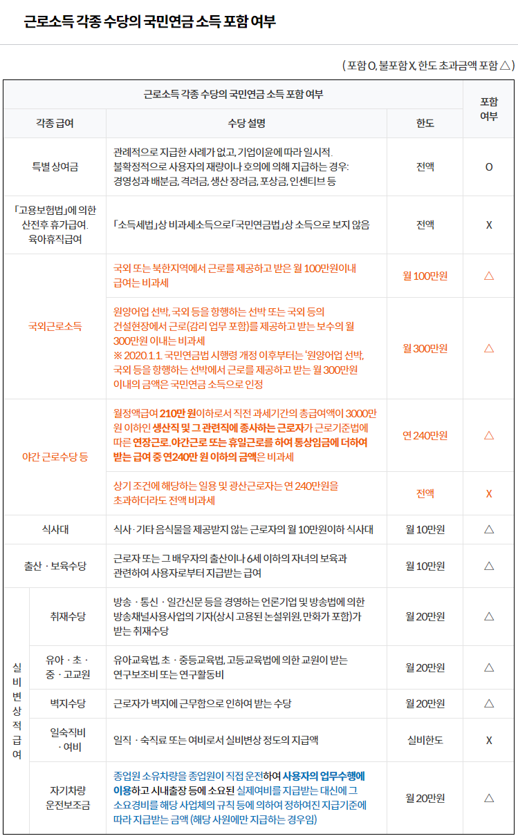 근로소득 각종 수당의 국민연금 소득 포함 여부