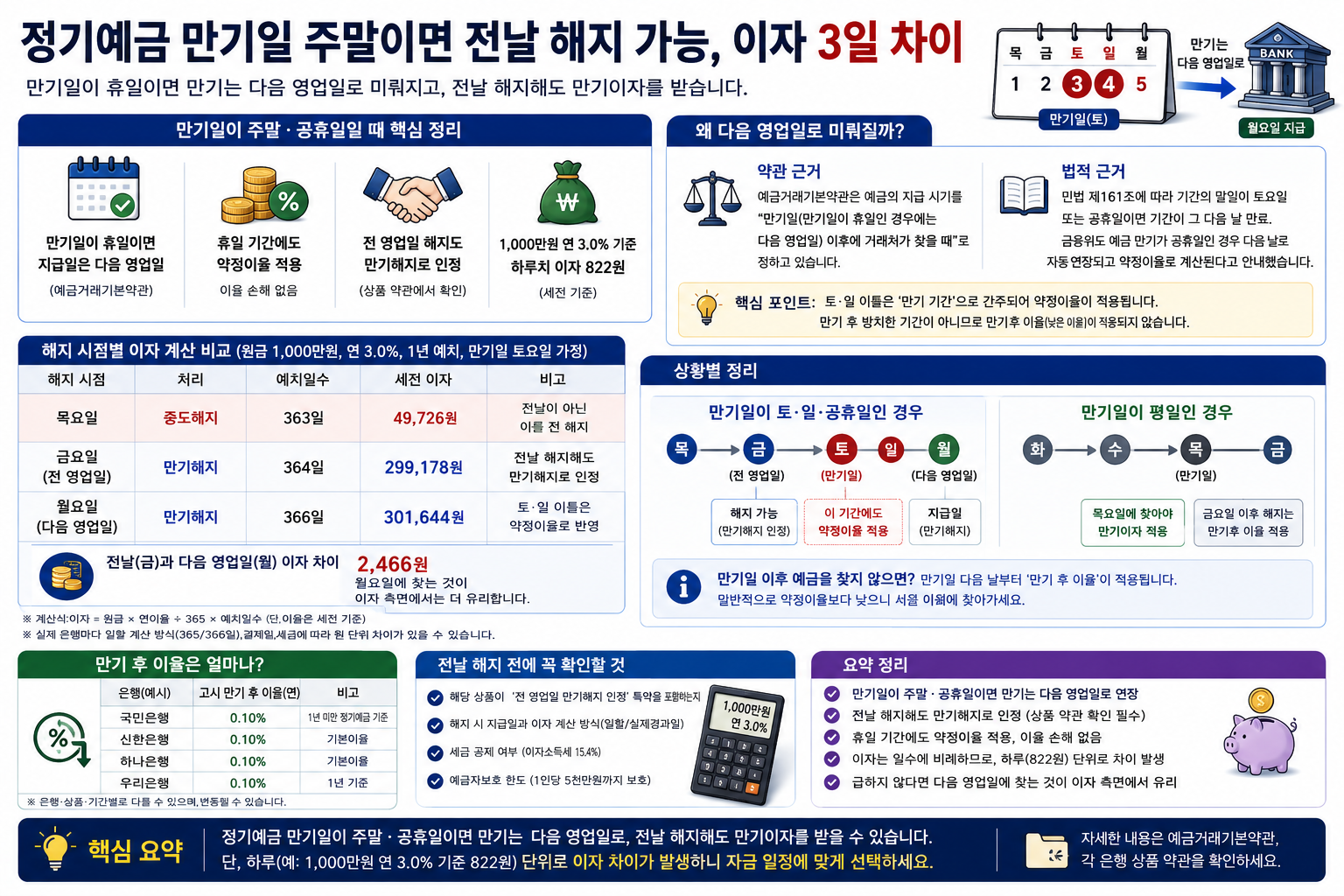 정기예금 만기일 주말이면 전날 해지 가능, 이자 3일 차이