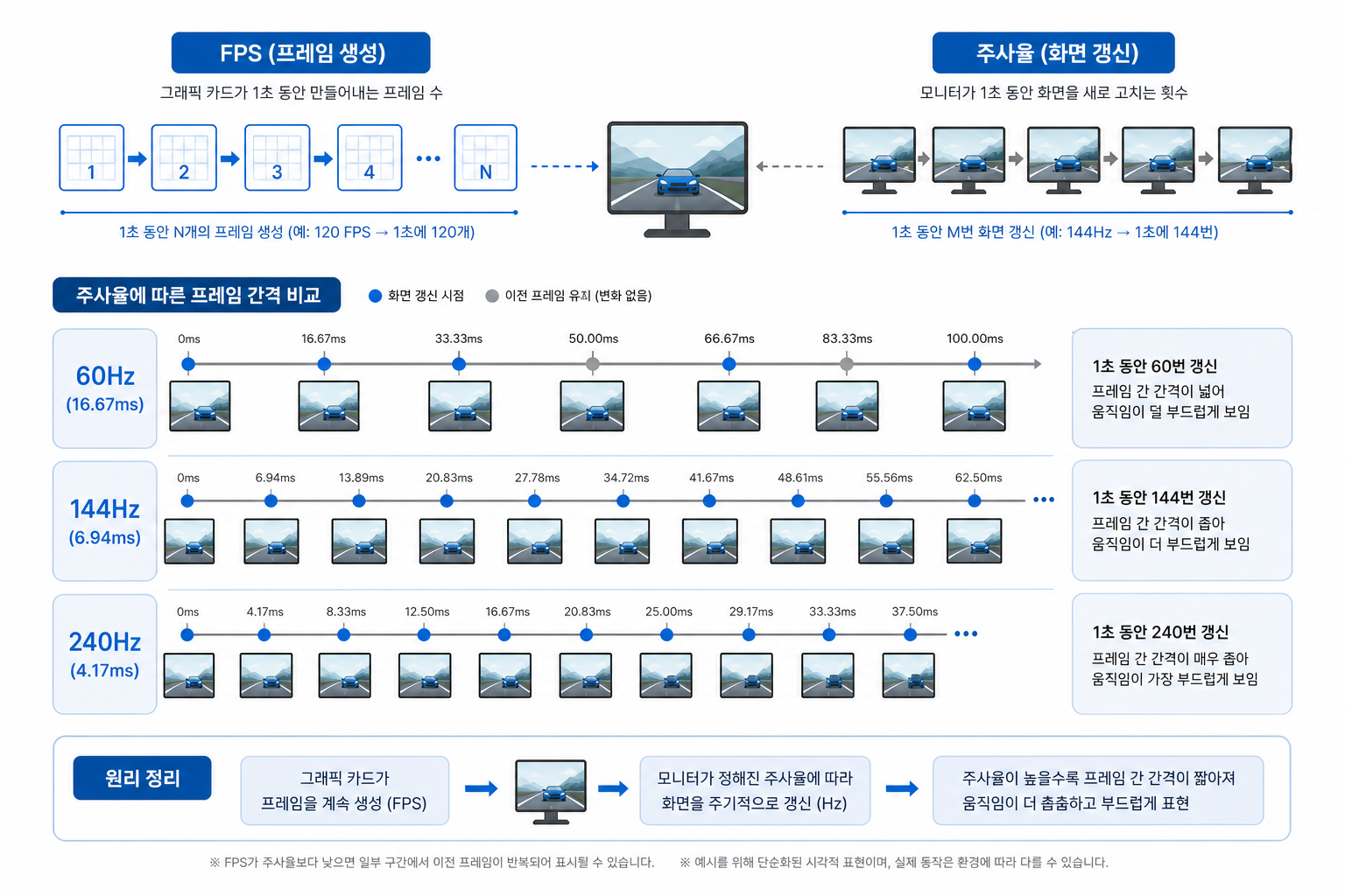 교육용 인포그래픽, 사람 없이 모니터 화면 갱신 과정을 설명하는 도식, 60Hz 144Hz 240Hz의 프레임 간격 차이를 한눈에 비교, FPS와 주사율의...