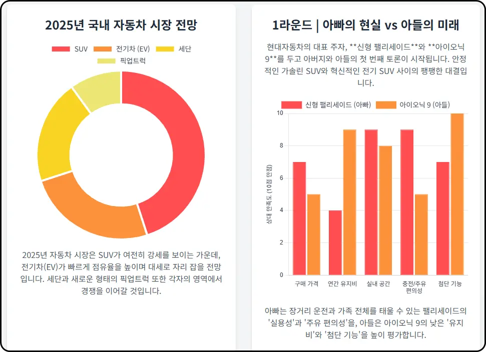 '아빠의 현실 드림카' 신형 팰리세이드 vs '아들의 미래' 아이오닉 9