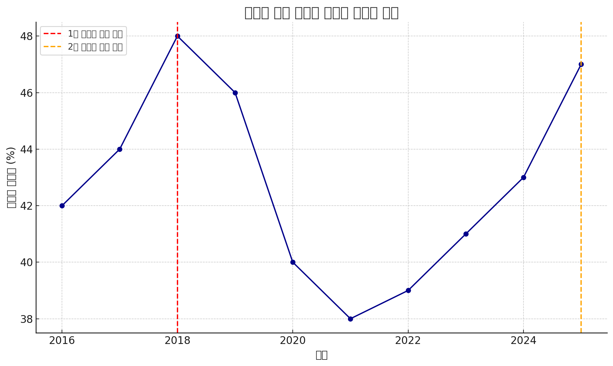 트럼프 관세 정책과 정치적 지지율 변화