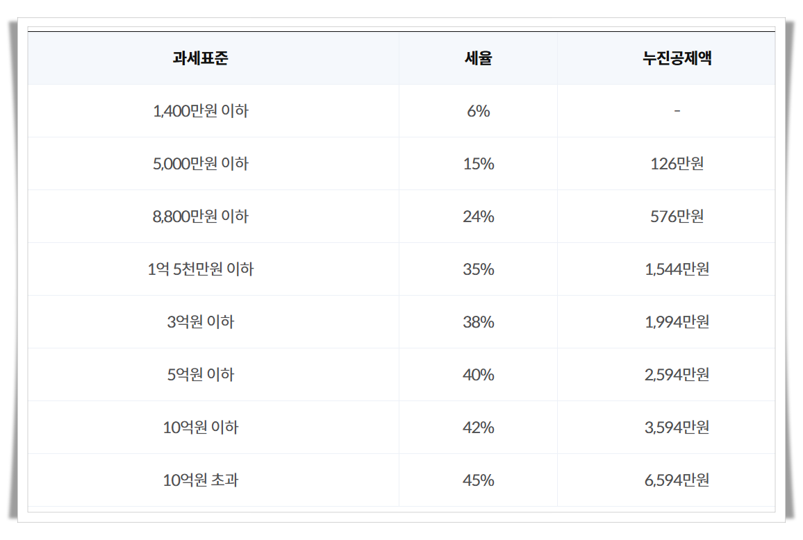 퇴직소득세 계산방법, 퇴직소득금액 계산하기, 퇴직소득세 계산기