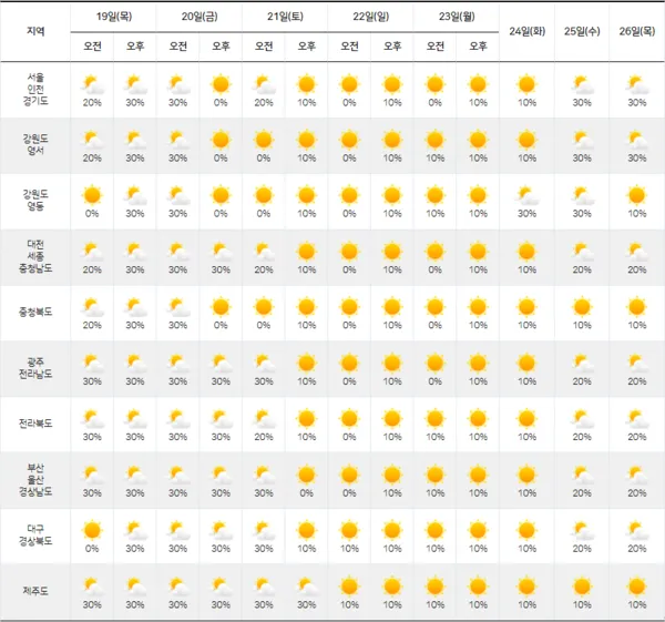 올해 장마 시작 종료일 정리 2025년 완벽 날씨 정보_4