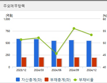 유진로봇 주가 재무지표