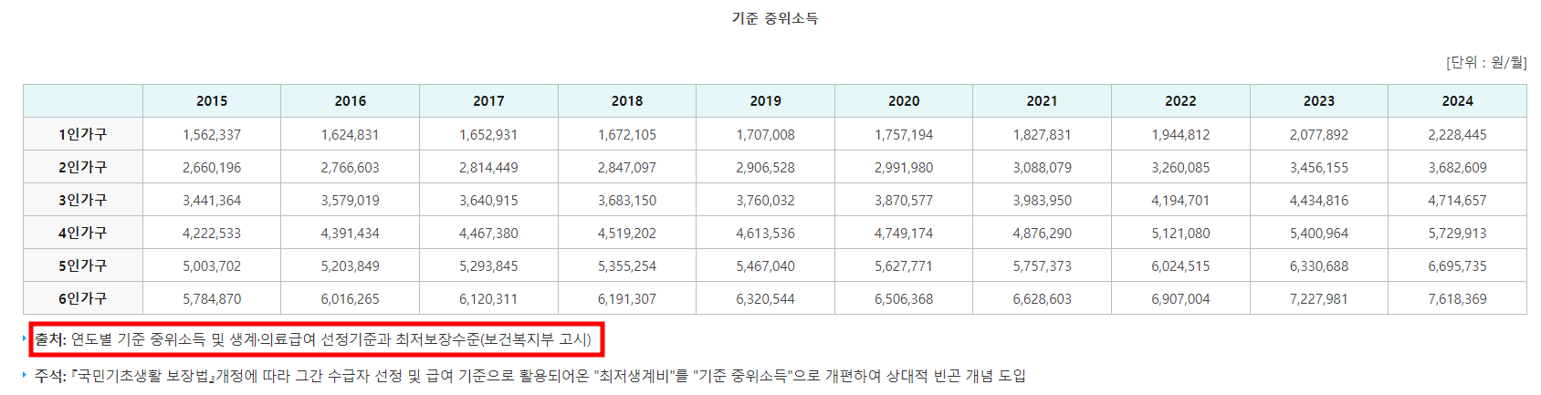 년도별 기준 중위 소득표