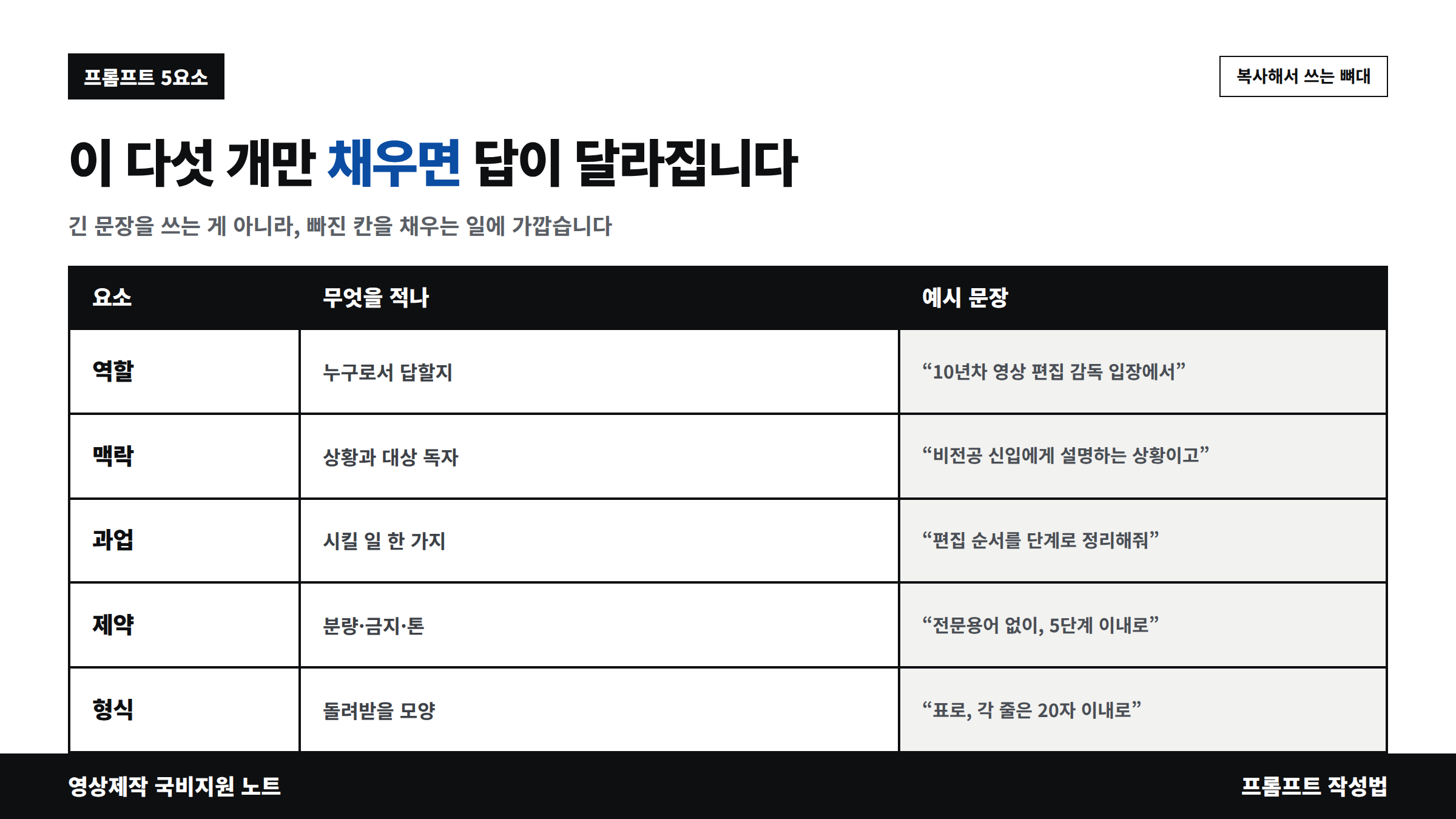 프롬프트 작성법 5요소 역할 맥락 과업 제약 형식 예시 표