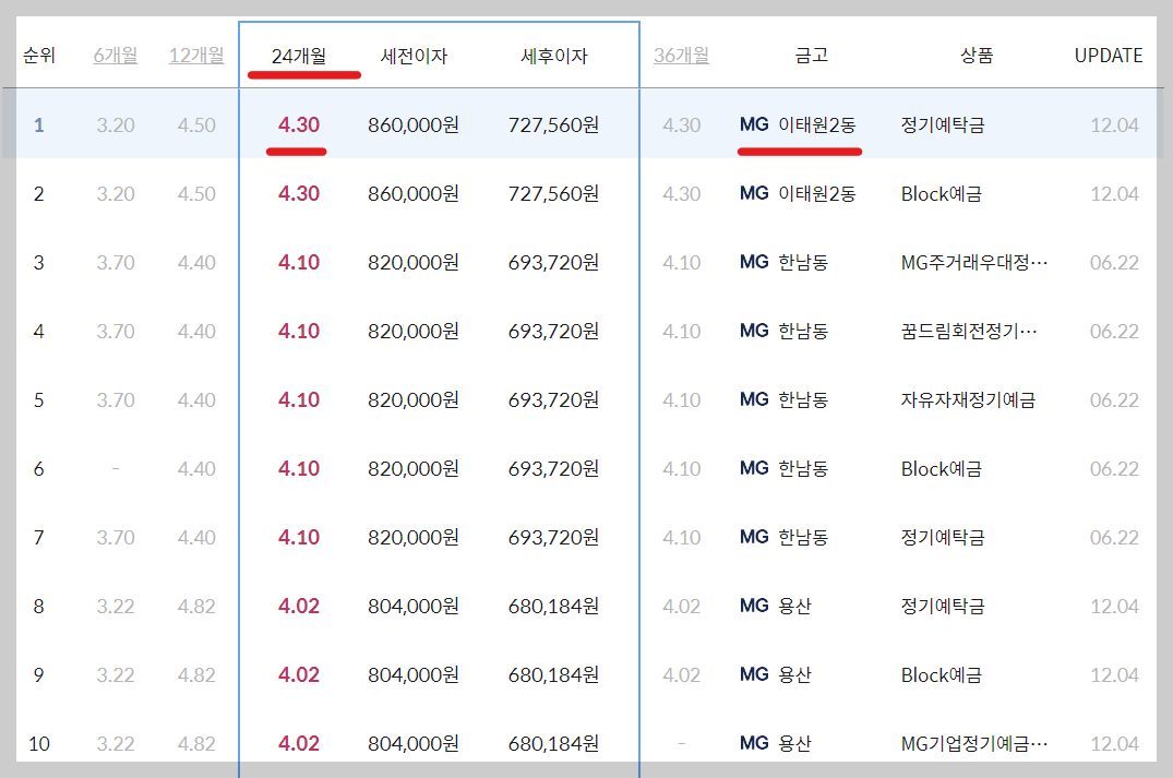 서울 용산구 새마을금고 정기예금 금리 높은곳