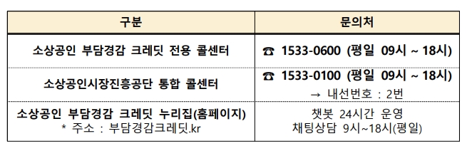 소상공인 부담경감 크레딧 신청