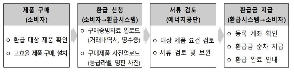 환급 절차