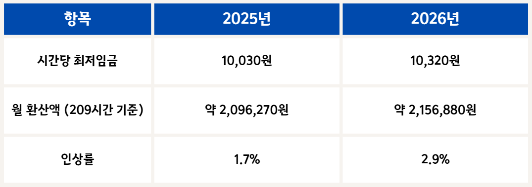 2025년 2026년 최저임금 비교