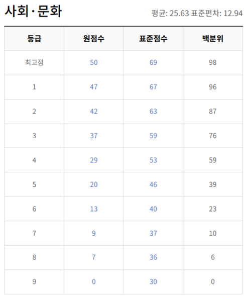 고2-사회 문화-등급컷