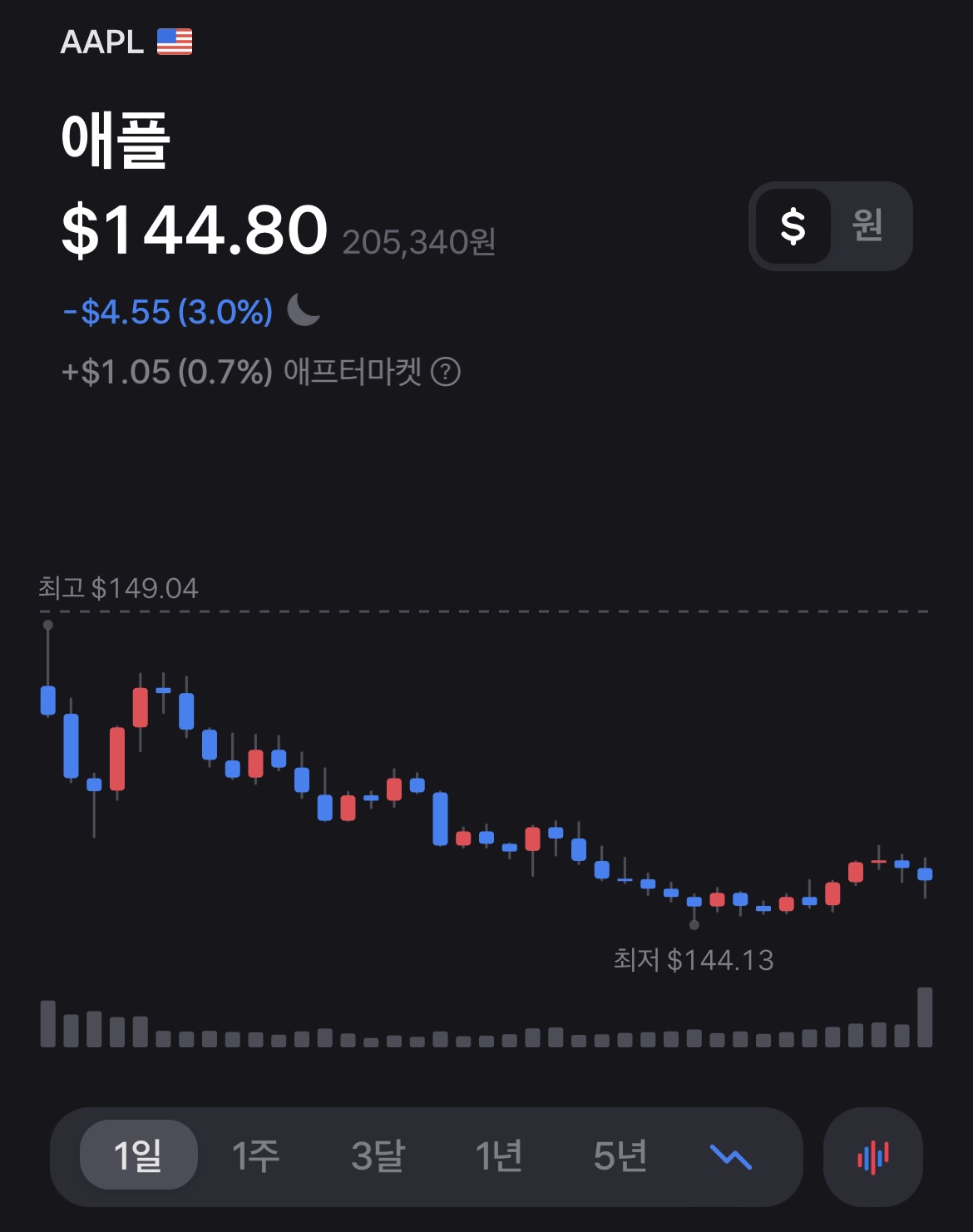 10월 27일 애플 주식 차트 현황 이미지