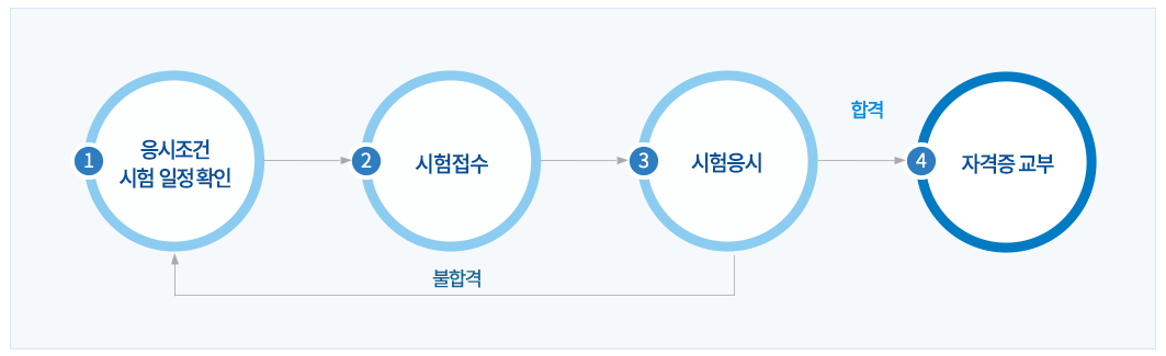 버스운전자격시험 기출문제 무료 다운로드1