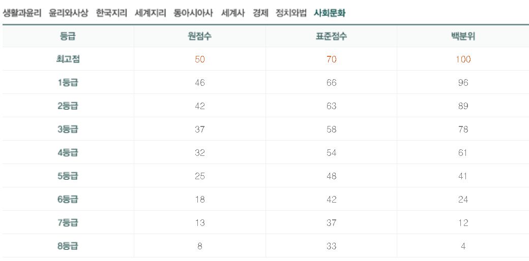 수능 추정 등급컷