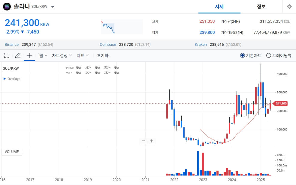솔라나(Solana) 완전 분석